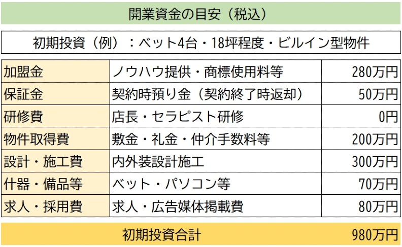 開業資金のイメージ